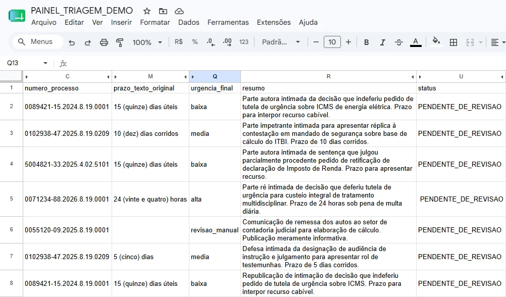 Painel de triagem em planilha, com colunas de número do processo, prazo em texto original, urgência final, resumo da publicação e status PENDENTE_DE_REVISAO em todas as linhas